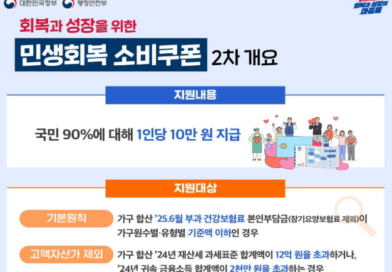 MOIS Launches Second Round of “Livelihood Recovery Consumption Coupons”… KRW 100,000 per Person