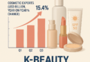 K-Beauty Exports Surge 15.4% in Q1–Q3, Marking Record-High Performance