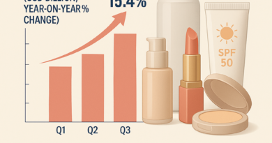K-Beauty Exports Surge 15.4% in Q1–Q3, Marking Record-High Performance